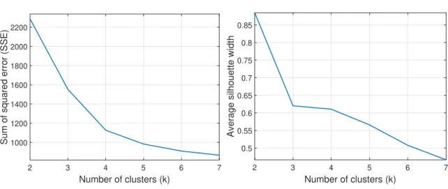 Figure 3.3 – SSE and Silhouette width test to find the proper k value for the dataset k to the value of 4