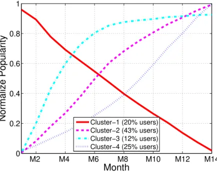 Figure 3.4 – Normalized popularity trends of four clusters
