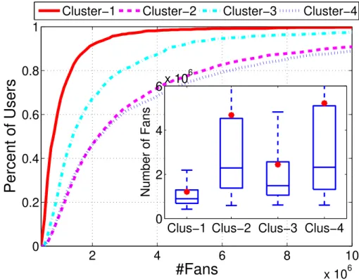 Figure 3.5 – CDF (and boxplot) of the distribution of users N f in four identified clusters.