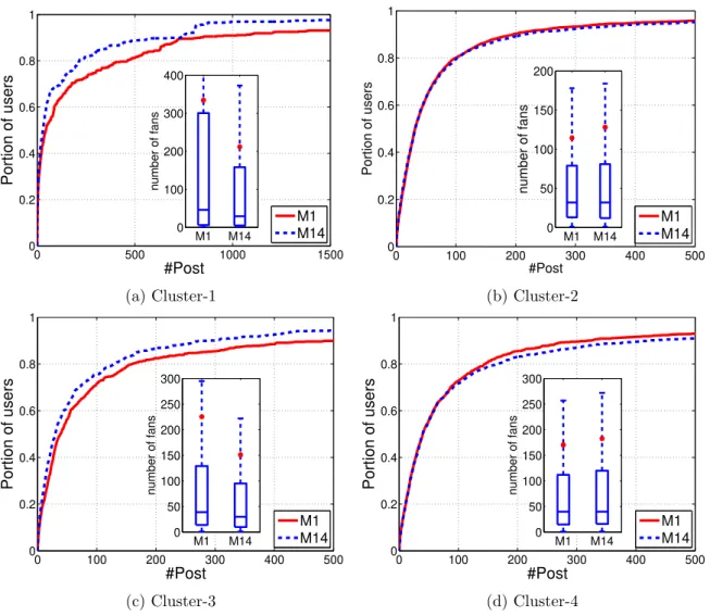 Figure 3.7 – CDF (and BoxPlot) of number of published posts per user in the first (M1) and last (M14) months of the dataset (red dot in boxplot represents the Mean value of the distribution).