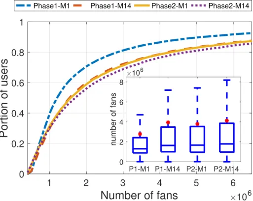 Figure 3.8 – users’ CDF with the box-plots of #fans (N f ) distributions including two phases of M1 and M14