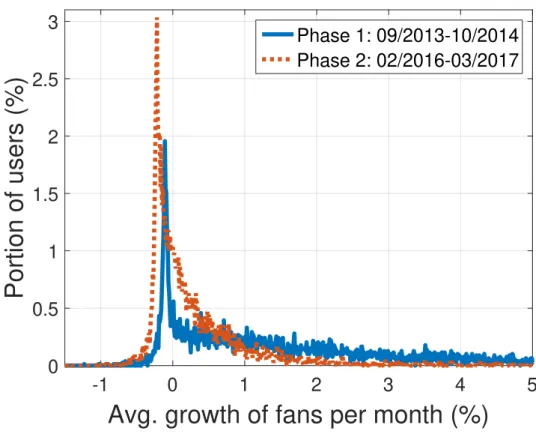 Figure 3.9 – Distribution of users’ N f growth rate in three time spans.