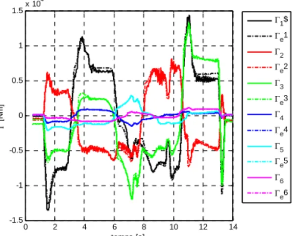 Figure 33: Evolution  des  valeurs  propres  de  la  matrice d’inertie le long de la trajectoire  