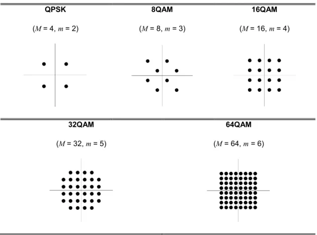 Table 1: Some modulation formats used for in coherent optical fiber systems. 