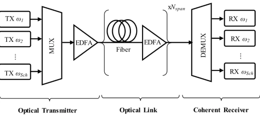 Fig. 1.8: General block diagram of long haul optical transmission systems. 