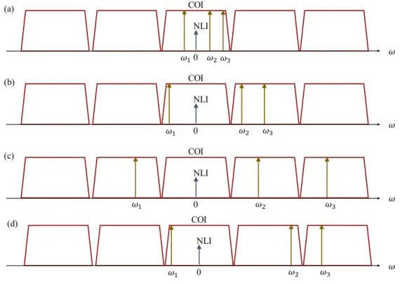 Fig. 1.11: Different types of FWM nonlinear interactions inducing a NLI tone at the channel of interest