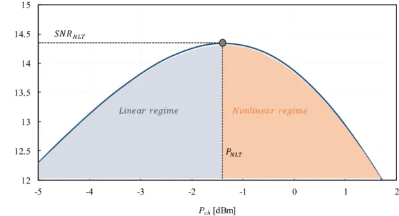 Fig. 1.18: SNR versus average channel launched power for an arbitrary system . 