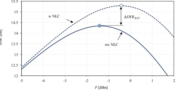 Fig. 1.19: SNR versus average channel launched power for an arbitrary system . 