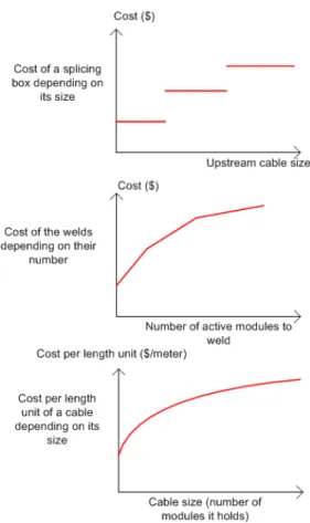 Figure 2.6: Cost of the boxes, welds and cables