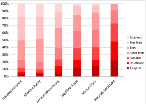 figure 2.2 ci-dessous, il s’agit de la mention qui coupe la droite des 50 %.