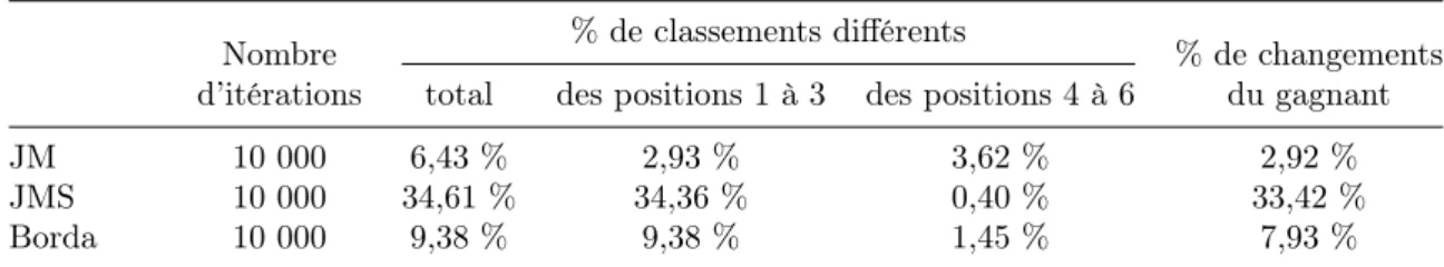 Figure 2.18 – Tests de robustesse du JM, du JMS et du Borda à Fresnes
