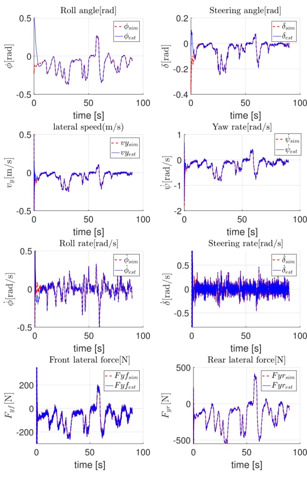 Figure 3.5: Estimation des ´ etats.