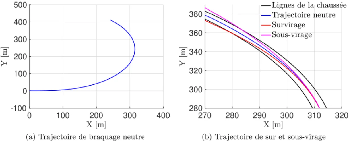 Figure 4.1: Trajectoire du v´ ehicule en virage pour diff´ erents comportements de braquage