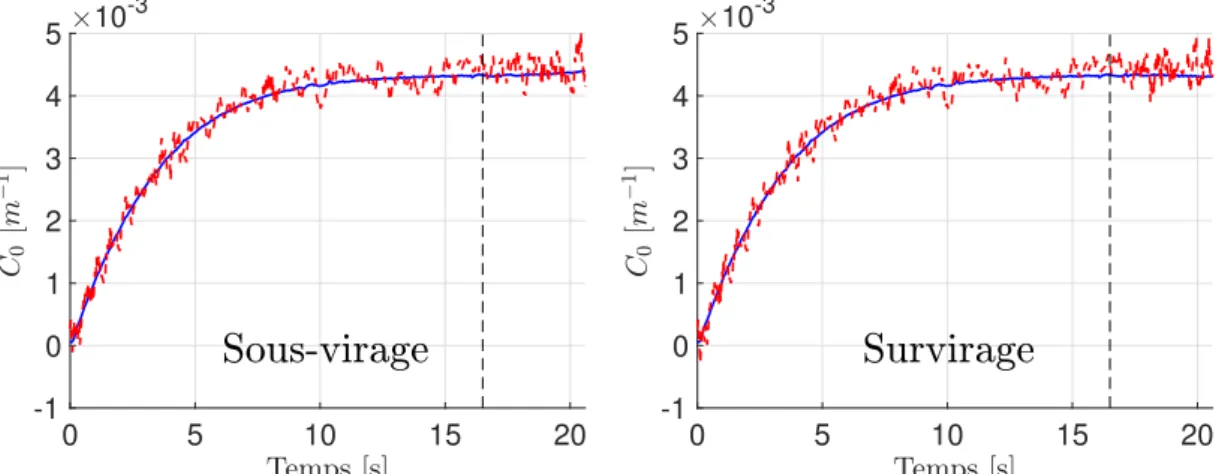 Figure 4.4: R´ esultats d’estimation pendant un virage constant pour une r´ esolution d’image de (1080 × 720)