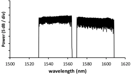 Fig. 1.4: Experimental spectrum of 178 channels multiplexing C and L bands  with 50-GHz channel spacing