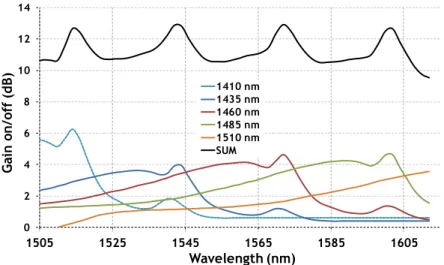 Fig. 1.22: Simulation of a Raman backwards pump along a 100 km of PSCF  for 5 different pumps 