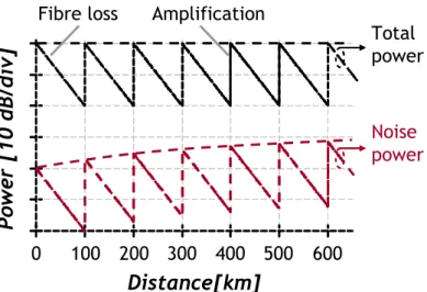 Fig. 1.27: Evolution of total power and noise power as a function of the  distance for a system relying in discrete amplification