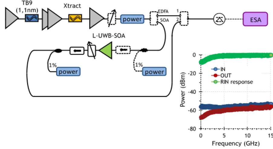 Fig. 2.7: Test-bed used for characterizing the RIN response of the SOA 