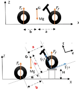 Figure 3.2: Bilan des forces sur les diff´ erentes configurations.