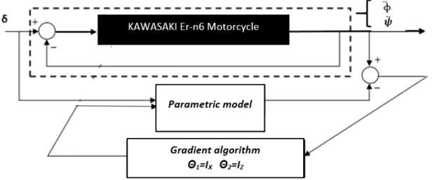 Figure 3.5: Diagramme fonctionnel de la Descente de gradient