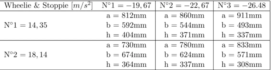 Table 4.2: Possibilit´ es de combinaison 4.1.3 Identification des param` etres inertiels