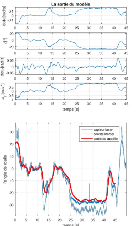 Figure 4.8: Validation du mod` ele ` a un seul corps : prise de virage en rondpoint Enfin, les mˆ emes tests vont ˆ etre utilis´ es pour valider le mod` ele ` a deux corps, dont l’identification semble tr` es d´ elicate avec un nombre important de param` e