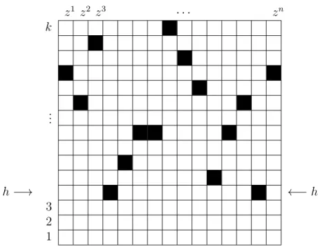 Figure 5: Sur cette grille repr´ esentant une matrice k-par-n, chaque colonne est une variable z i et la hauteur de la cellule noire qu’elle contient correspond ` a sa valeur affect´ ee