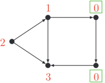 Figure 1.2 shows an oriented graph where the imbalances of the vertices are shown in red and the imbalance of the orientation is squared in green.