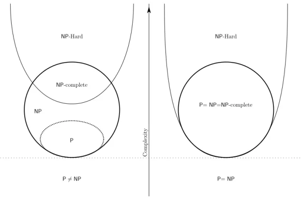 Figure 1.3: Euler diagram for P, NP, NP-complete and NP-hard sets of problems according to either assumption of the P versus NP problem