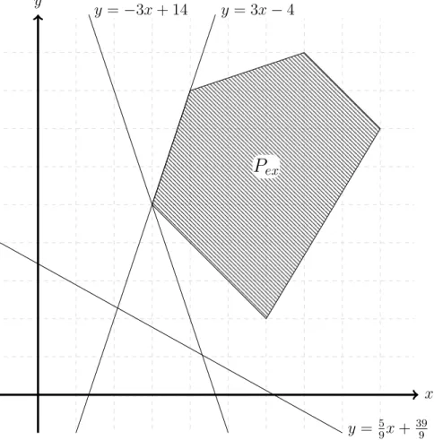Figure 1.4: Example of half-spaces defining faces of a 2-dimensional polytope P