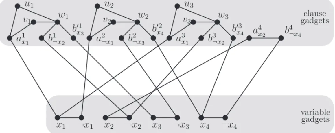 Figure 2.2: G ϕ for ϕ = (x 1 ∨¬ x 2 ∨ x 3 ) ∧ ( ¬ x 1 ∨¬ x 3 ∨ x 4 ) ∧ (x 1 ∨¬ x 2 ∨ x 4 ) ∧ (x 2 ∨¬ x 4 ) x 1 ¬ x 1 x 2 ¬ x 2 x 3 ¬ x 3 x 4 ¬ x 4a1x1b1¬x2b1x3a2¬x1b2¬x3b2x4a3x1b3¬x2b 3x 4 a 4 x 2 b 4 ¬ x 4v1v2v3u1u2u3w1w2w3 clause gadgets variablegadgets