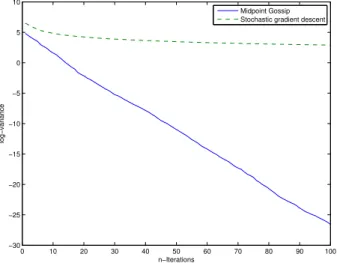 Figure 3.4 – Plot of n 7→ log σ 2 n for the positive definite matrices manifold. The full curve represents RPM gossip while the dashed curve represents the stochastic gradient descent method applied to the function σ 2 
