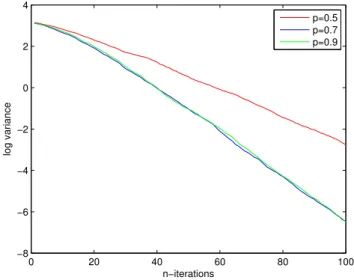 Figure 3.6 – Plot of n 7→ log σ 2 1 4