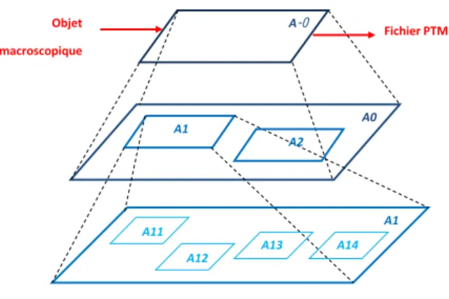 Figure 5. Niveau A-0 - Syst`eme d’aide ` a la d´etection des anomalies d’aspects par la m´ethode PTM