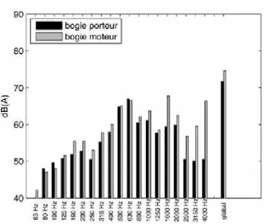 Figure 20 : spectre de la zone bogie porteur (resp. moteur) –   rame B – site Ferrière – 30 km/h