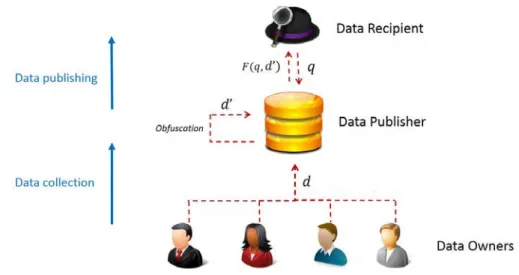 Figure 2.3: Privacy-preserving architecture for data mining and pub- pub-lishing