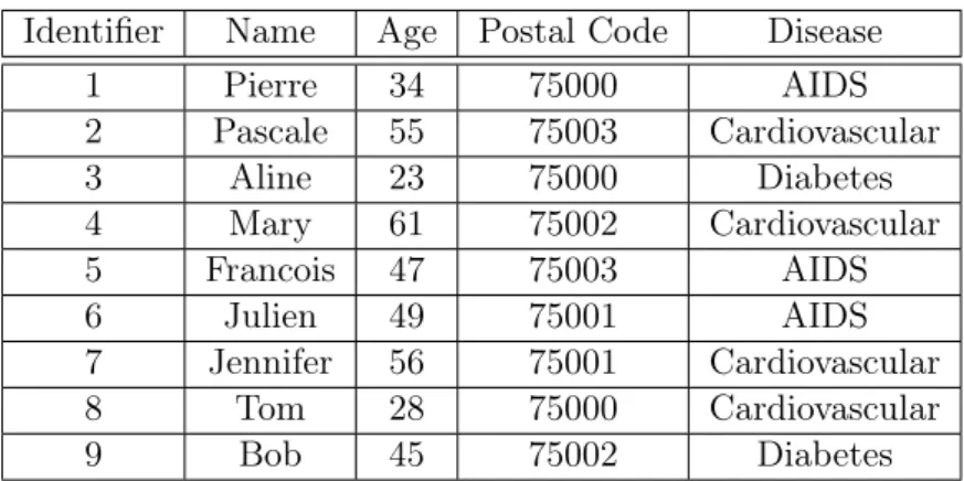 Table 2.3: Simplified example of a database Identifier Name Age Postal Code Disease