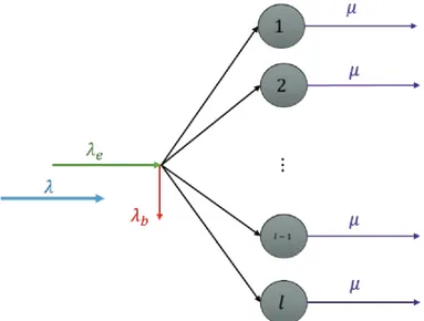 Figure 3.1: Modeling of an Erlang loss queueing system