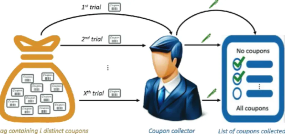 Figure 3.6: Example of the coupon collector problem)