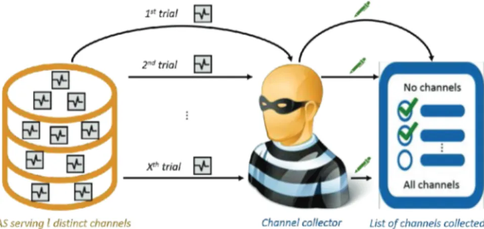 Fig. 3.7 shows how an adversary will proceed to infer the incumbent channel. Only two SAS channel assignment schemes are considered in our analysis: one where the SAS assigns an idle channel at random, and the other where the SAS assigns the  lowest-number