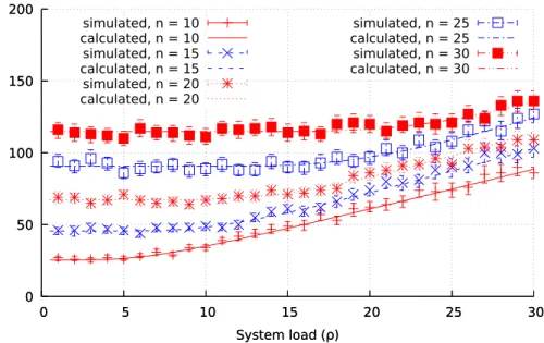 Figure 3.8: Spectrum load vs. Number of queries (random channel assignment scheme, m = 1) 10 11021031041051061071081091010  Avv S    ) s! &#34; # $cc! &#34;#$s! &#34;#$ cc! &#34;#$s! &#34;#$cc! &#34;#$s! &#34;#$cc! &#34;#$s! &#34;#$cc! &#34;#$