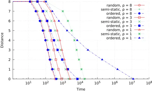 Figure 3.10: Inference distance vs. Time (n = 10, m = 1, different channel assignment schemes, no obfuscation implemented)