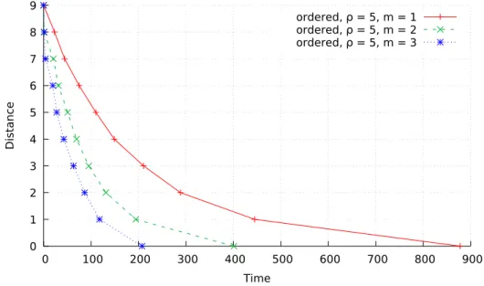 Figure 3.14: Inference distance vs. Time (n = 10, ρ = 5, ordered channel assignment scheme, no obfuscation implemented)