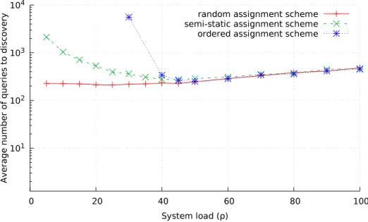 Figure 3.16: Average number of queries to infer the incumbent’s channel vs. System load (n = 50, m = 1, different channel assignment schemes,