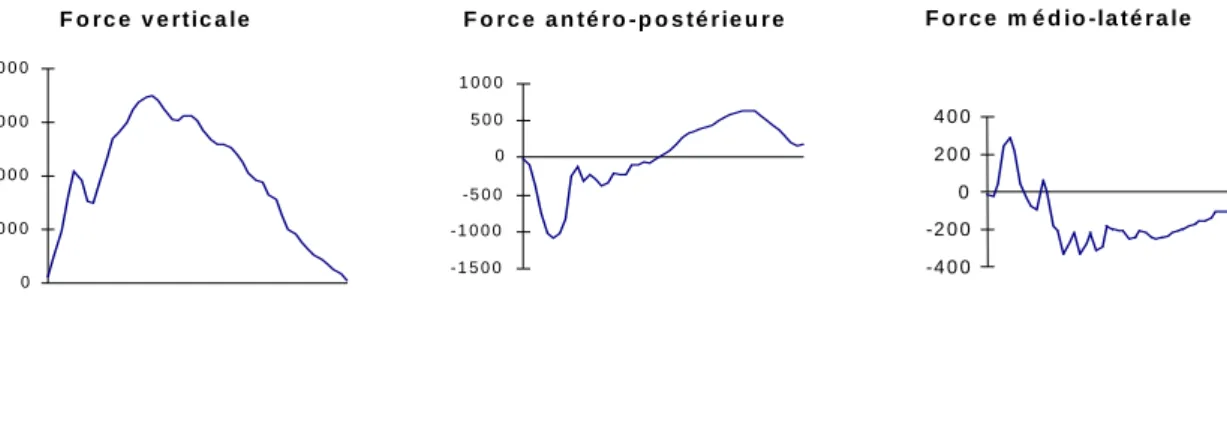 Figure 1-1 : Forces de réaction mesurées au cours d’un appui à 40m de course