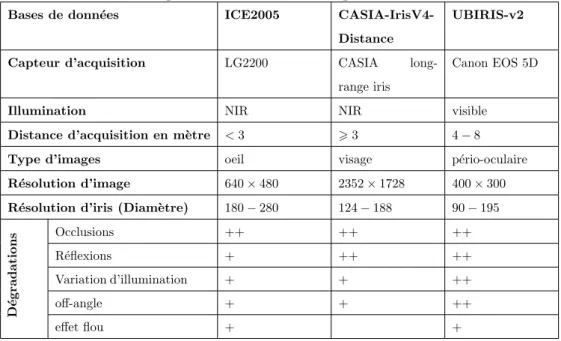 Table 1.1 – Comparaison des caract´ eristiques des bases de donn´ ees