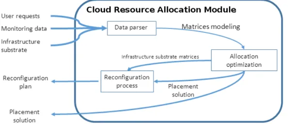 Figure C.3 depicts the modules that compose a typical cloud resource allocation system.