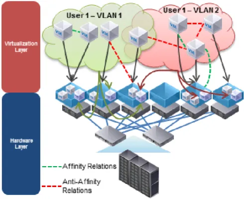 Figure 3.3: Virtual resource allocation through Cloud Computing layers
