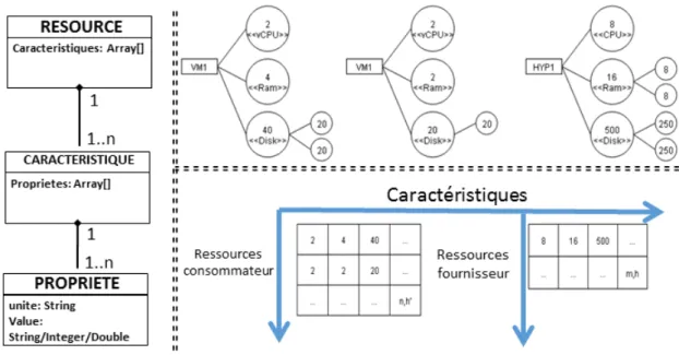 Figure 4.3: Matrix representation of resources