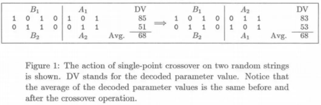 Figure 4.7: From the article Simulated Binary Crossover for Continuous Search Space [1] describing the crossover process